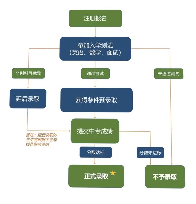 2022执信国际部升学成绩如何？录取流程如何？看不看中考成绩？插图(4)