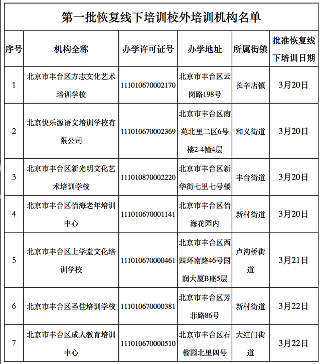 解决方案:北京丰台第一批7家培训机构恢复线下培训插图