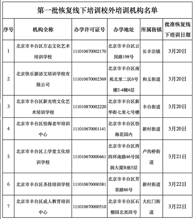 解决方案:北京丰台第一批7家培训机构恢复线下培训缩略图