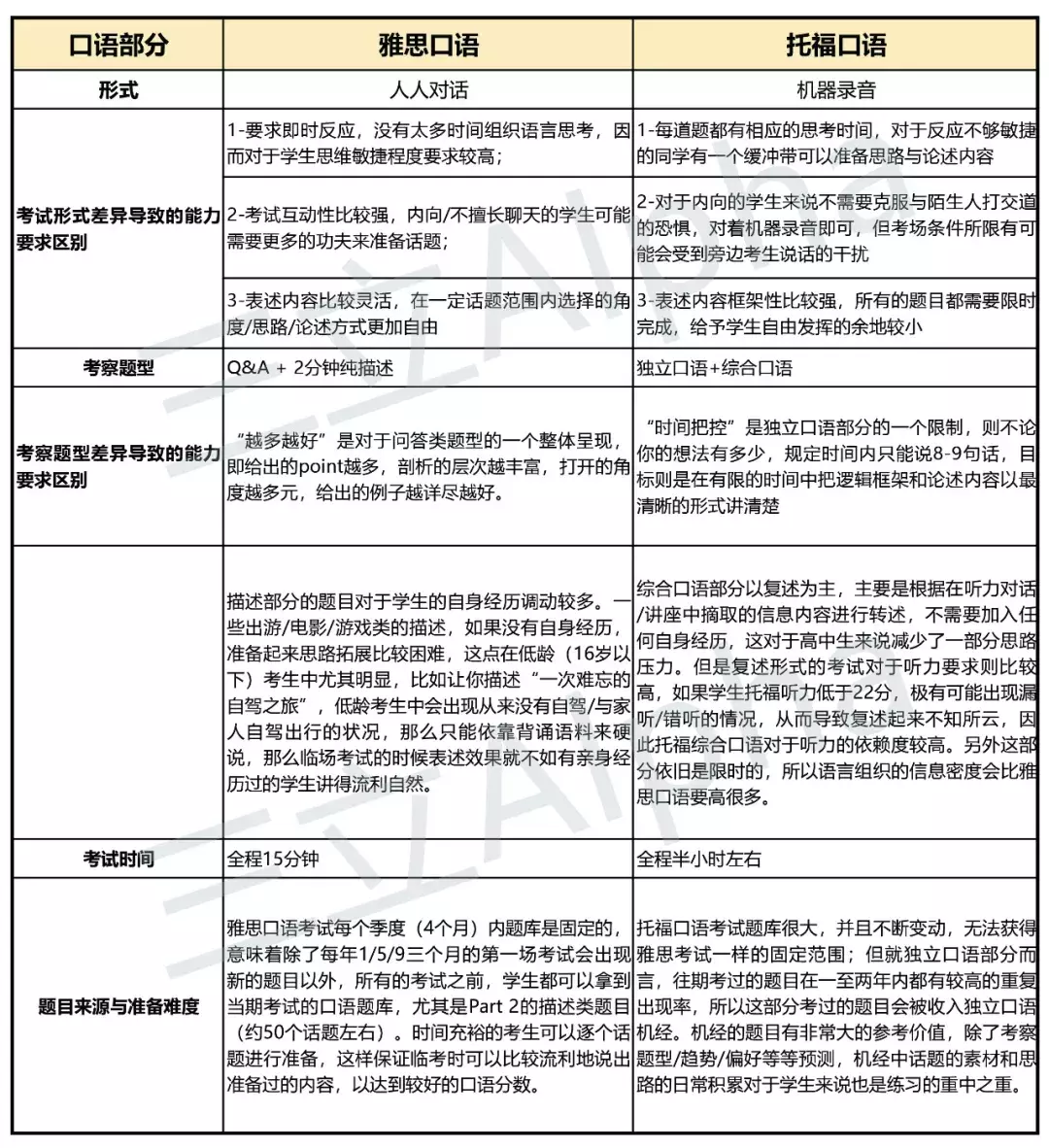 纠结！选托福还是雅思？托雅名师提出专业分析！