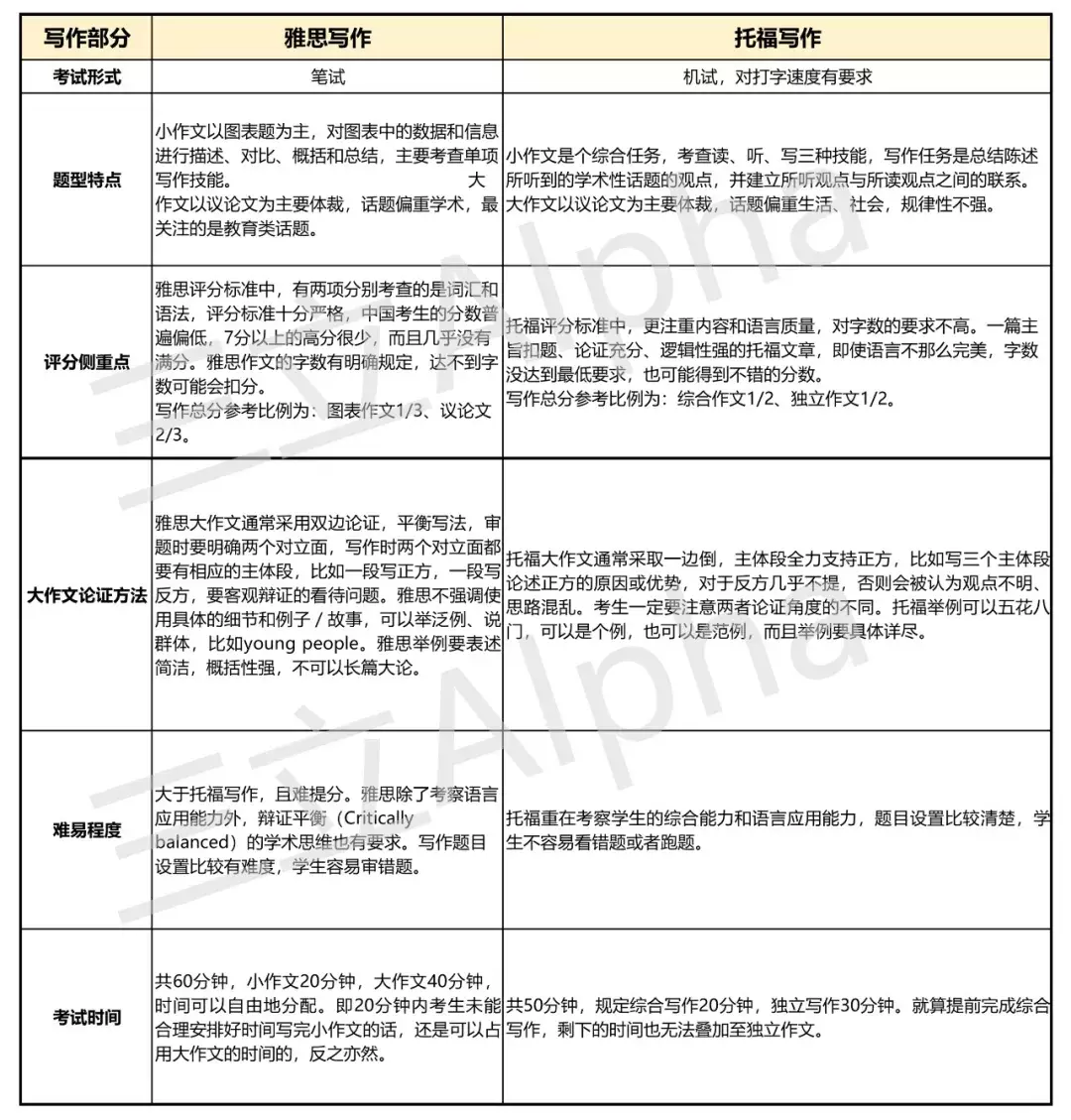 纠结！选托福还是雅思？托雅名师提出专业分析！