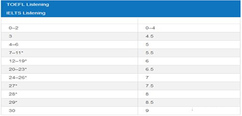测评:ETS官方发布最新托福雅思分数对照表!托福雅思难度大比拼!插图(1)