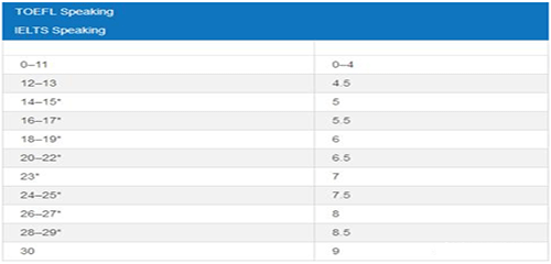 测评:ETS官方发布最新托福雅思分数对照表!托福雅思难度大比拼!插图(3)