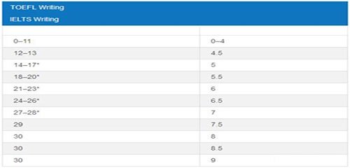 测评:ETS官方发布最新托福雅思分数对照表!托福雅思难度大比拼!插图(4)