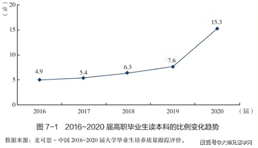 事实:在学历越来越贬值的时代，到底要不要专升本？国内环境告诉你：要插图(1)