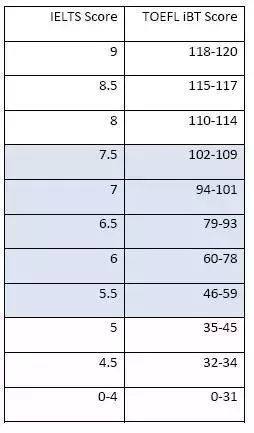 汇总:英联新领域——雅思托福对照表插图(2)