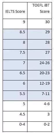 汇总:英联新领域——雅思托福对照表插图(4)