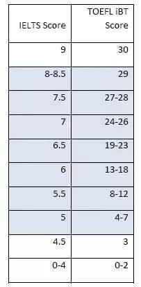 汇总:英联新领域——雅思托福对照表插图(5)
