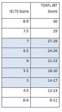汇总:英联新领域——雅思托福对照表插图(6)