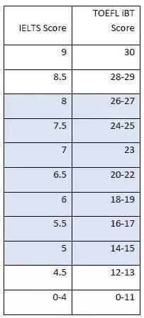 汇总:英联新领域——雅思托福对照表插图(8)