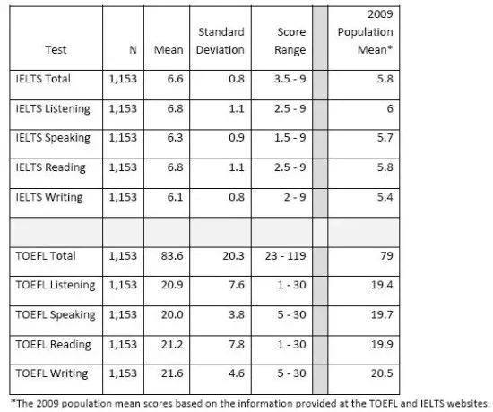 汇总:英联新领域——雅思托福对照表插图(9)