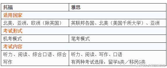 托福与雅思中听力与口语上的技巧差异，附音频展示