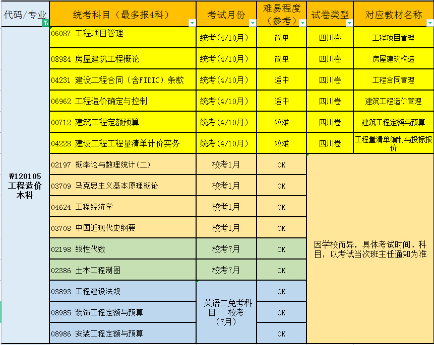 工程类四川小自考专科本科专业汇总及详细解读