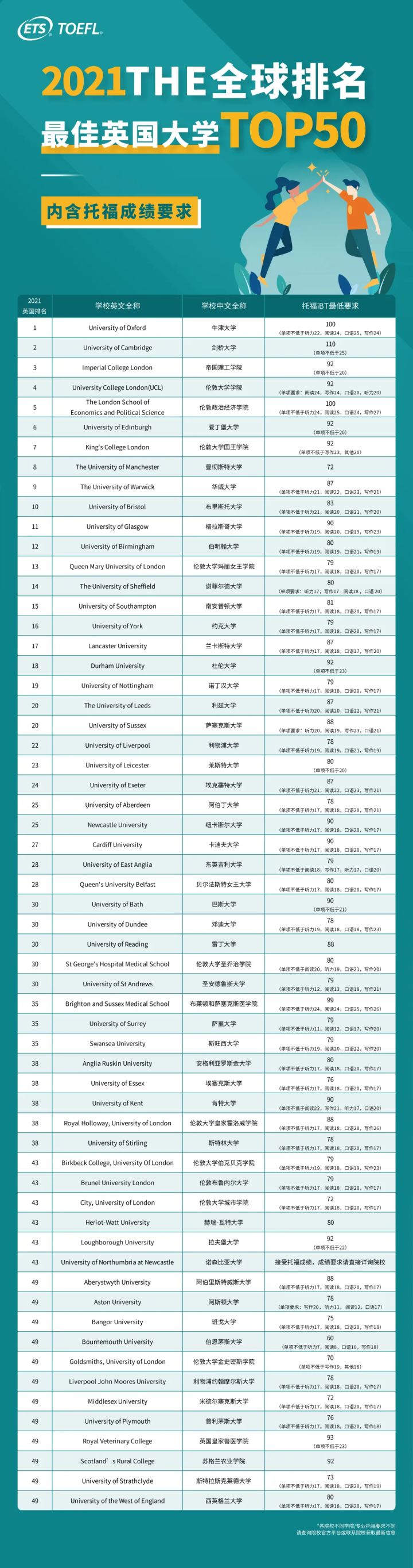 ETS：100%英国院校接受托福及家庭版托福考试成绩插图(8)