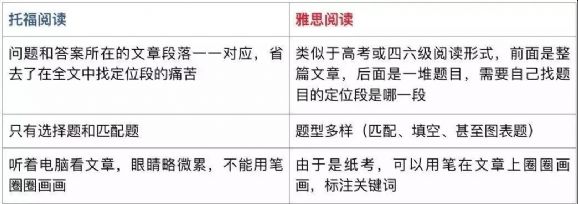 出国留学，托福和雅思有何区别？