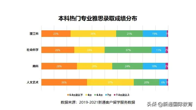 英国罗素、澳洲G8···top级院校实际录取中究竟要求雅思多少分？