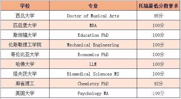 托福主要学什么