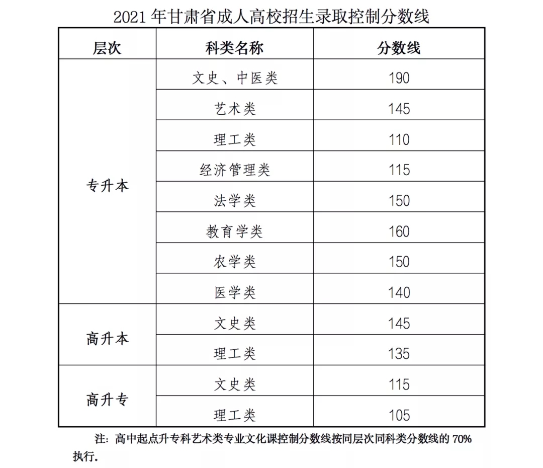 甘肃21年全国成人高考成绩查询的公告（附查询流程及录取分数线）