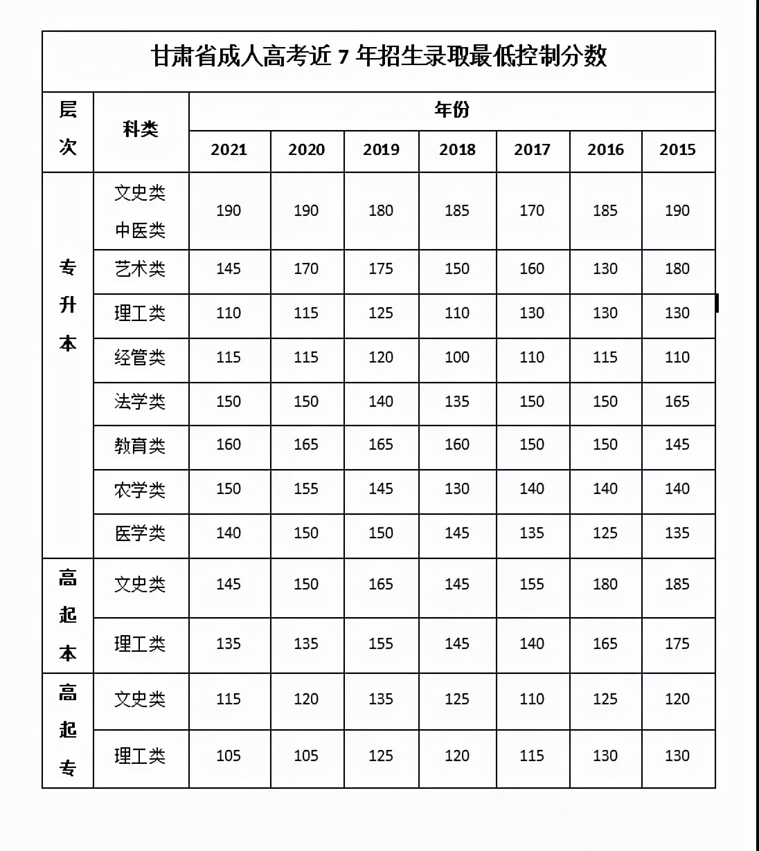 甘肃21年全国成人高考成绩查询的公告（附查询流程及录取分数线）