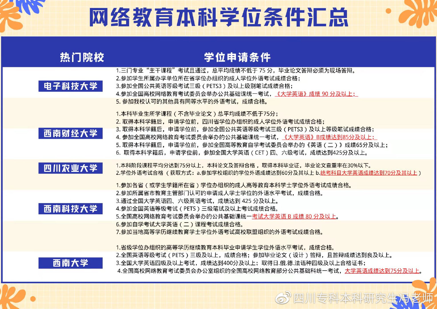 网教本科可以申请学位吗？哪个学校要求最简单？