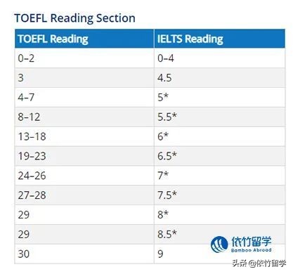 工作经验:出国留学，雅思和托福应该考哪个？缩略图