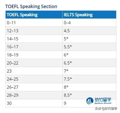 出国留学，雅思和托福应该考哪个？