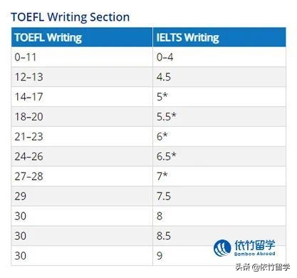 出国留学，雅思和托福应该考哪个？