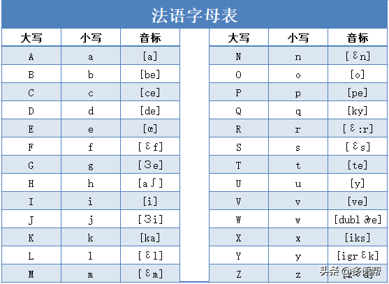 法语26个字母怎样拼写？如何发音？